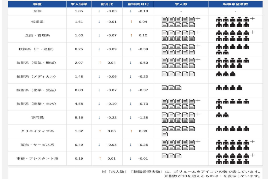 事務職とITの倍率