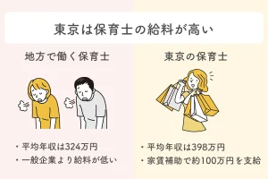 東京で働く保育士は給料が高い