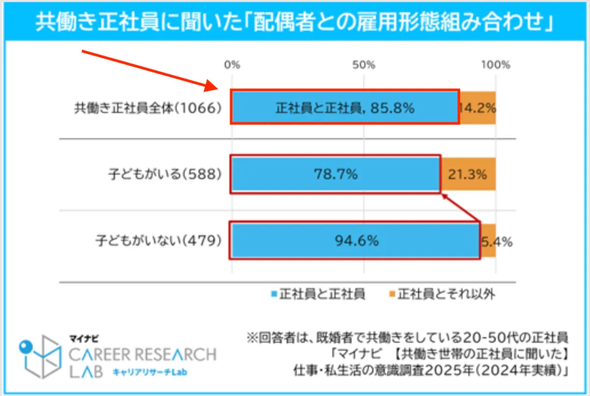 マイナビ　お互いに正社員の割合
