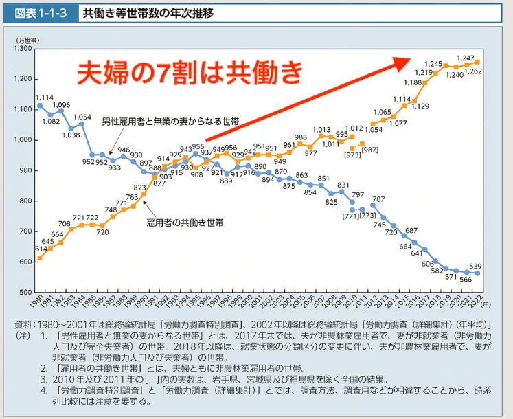 日本の共働き率
