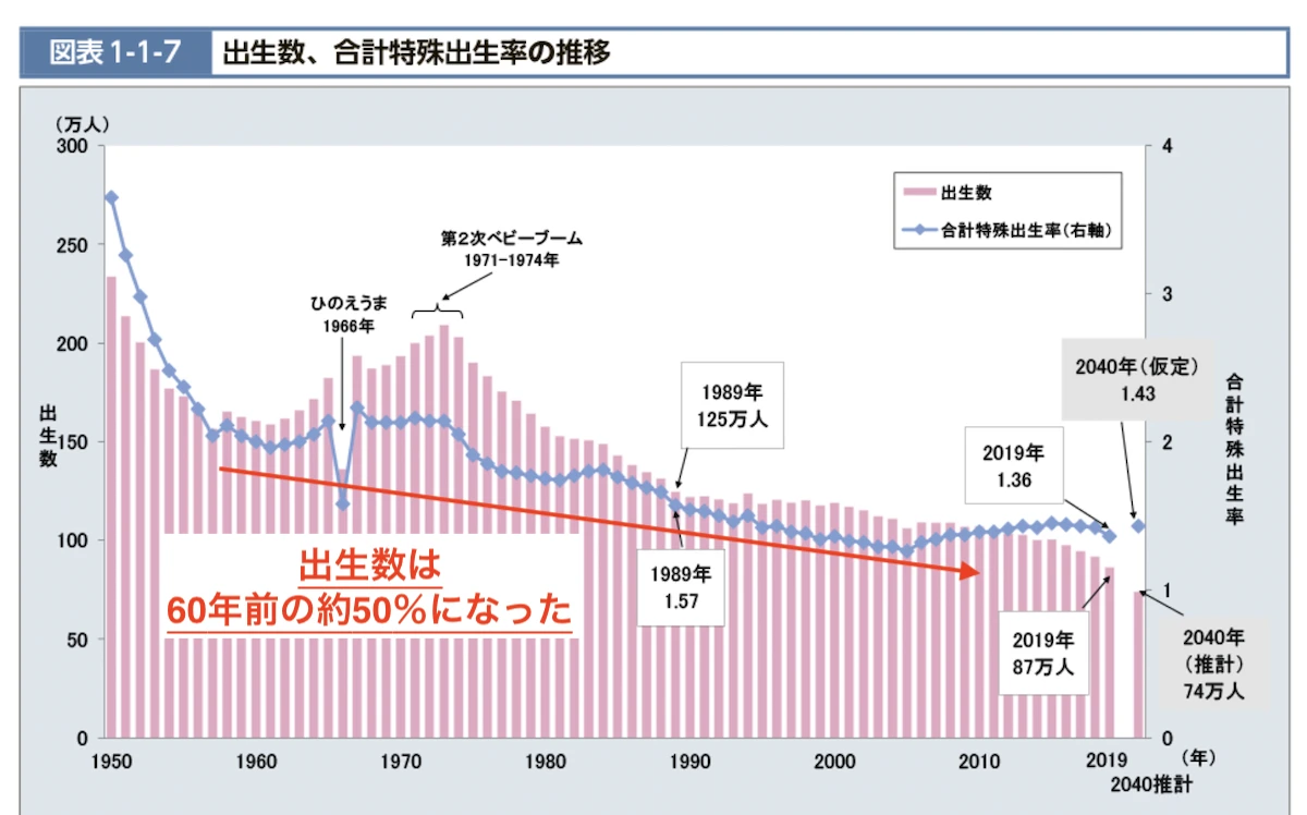 日本の少子化は止まらない　厚労省