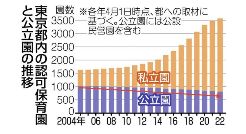 公立保育園は減り続けている