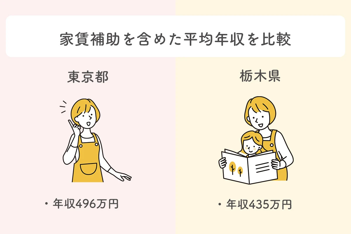 保育士の家賃補助を含めた平均年収（東京）