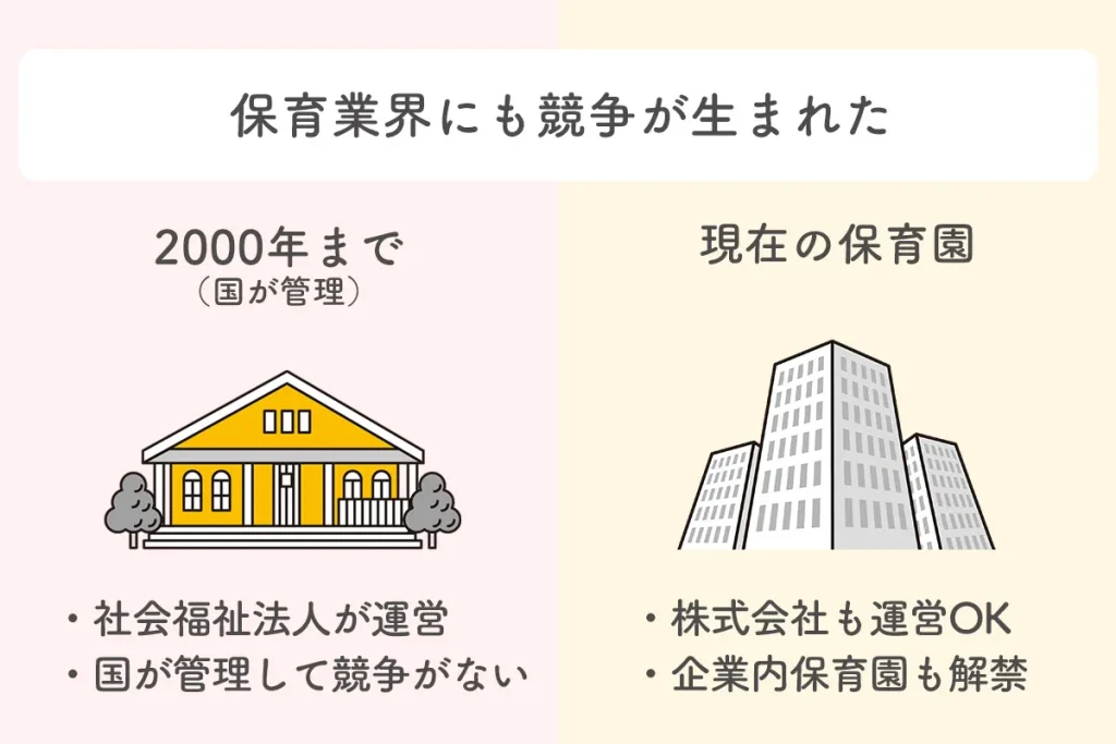 保育業界にも競争が生まれた