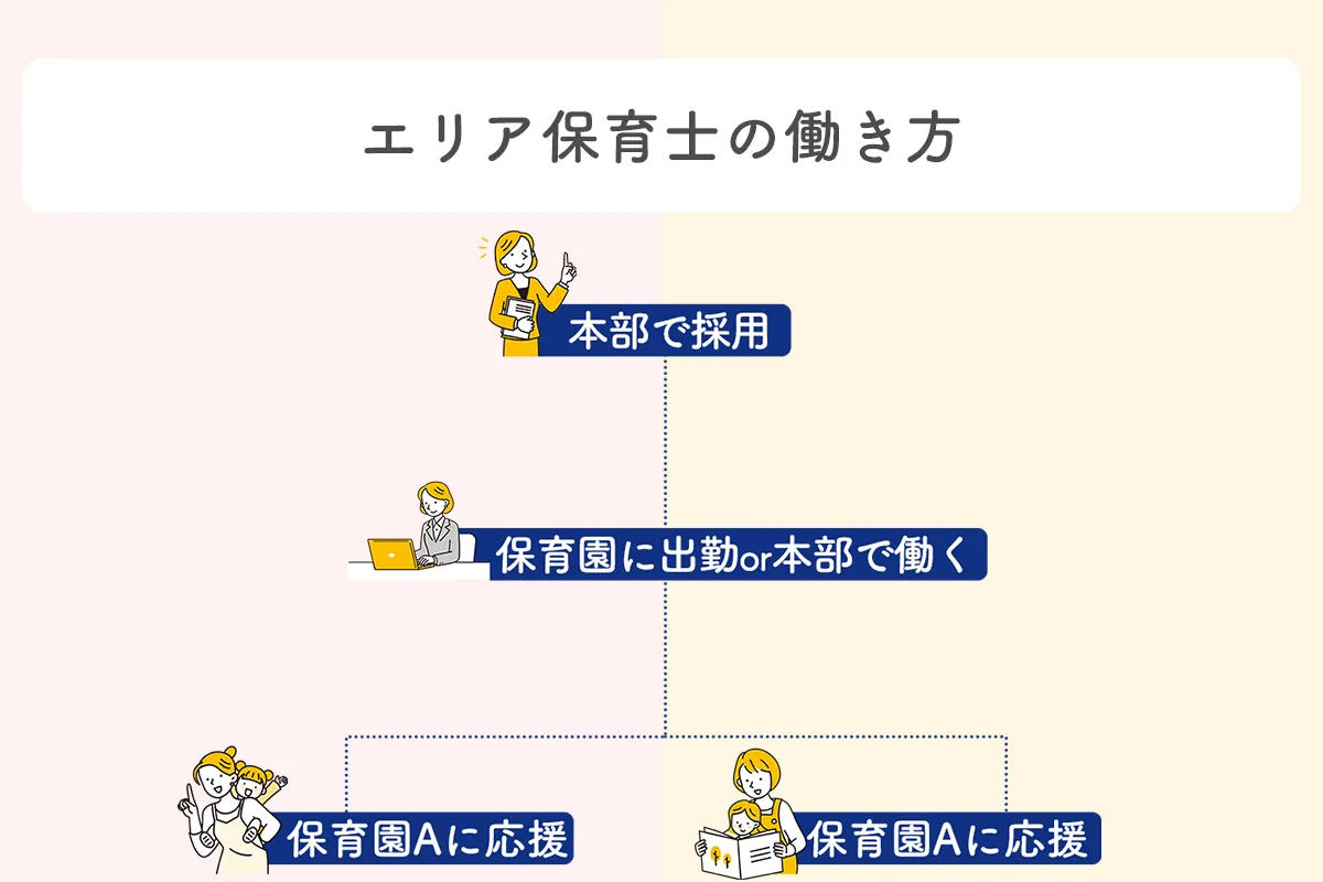 エリア保育士の働き方