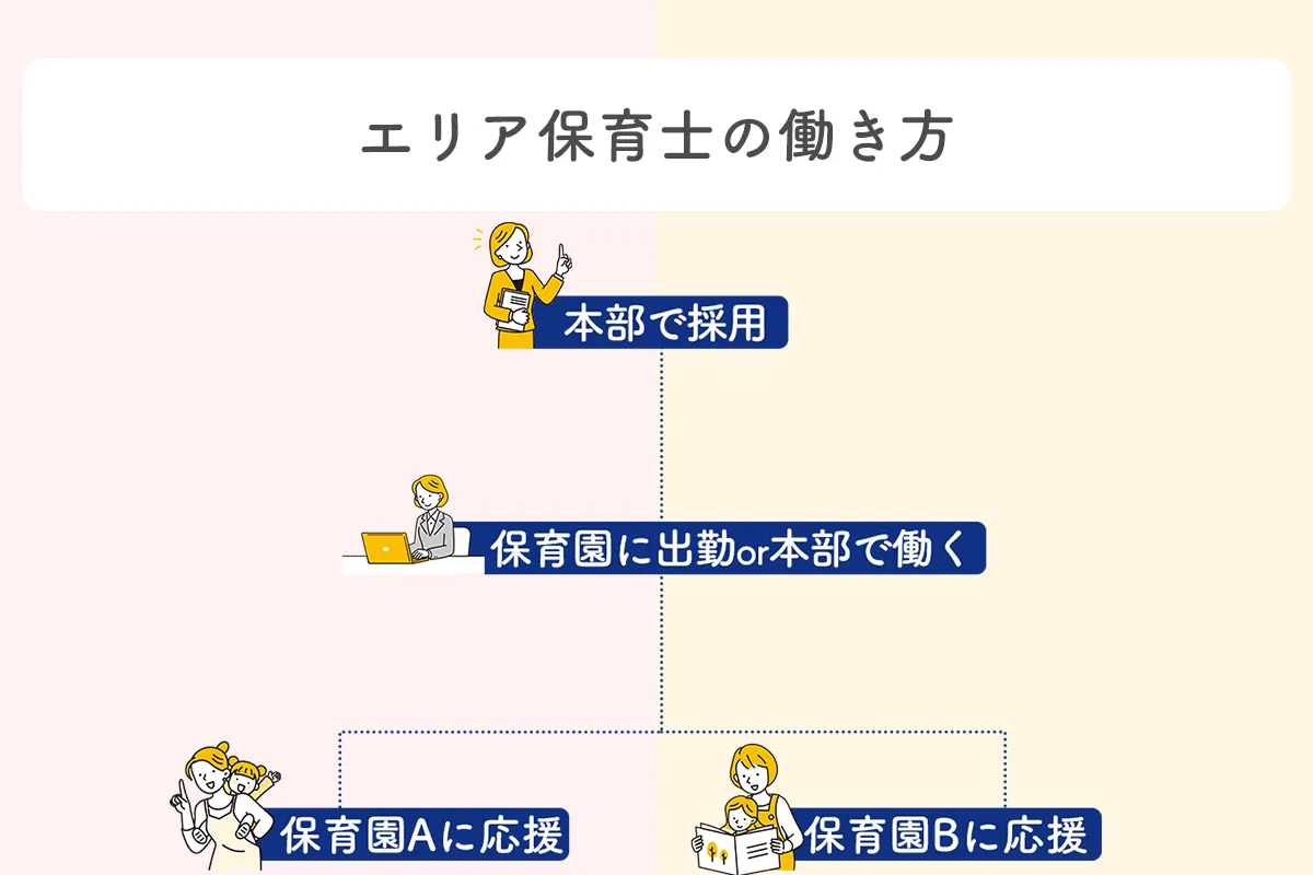 エリア保育士の働き方