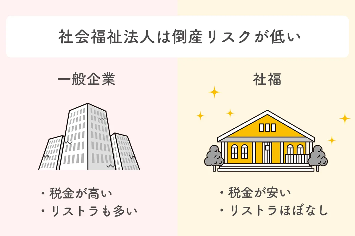 社会福祉法人は倒産リスクが低い