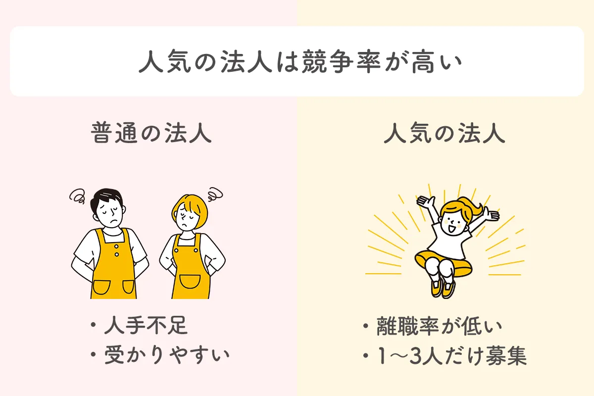人気の社会福祉法人は競争率が高い