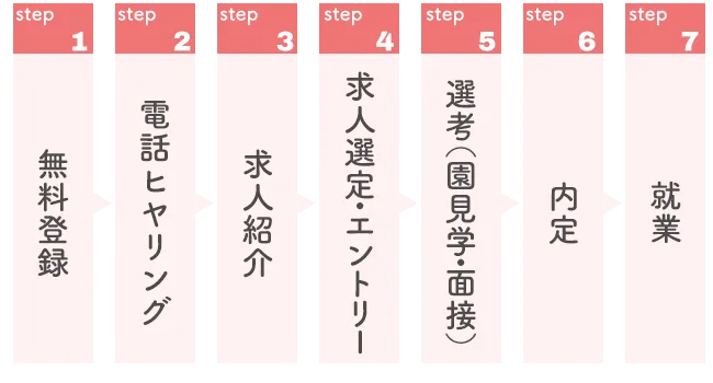 保育士が派遣会社に登録した後の流れ