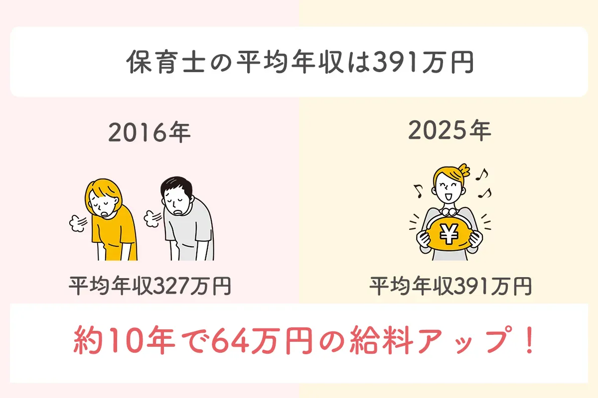 保育士の平均年収